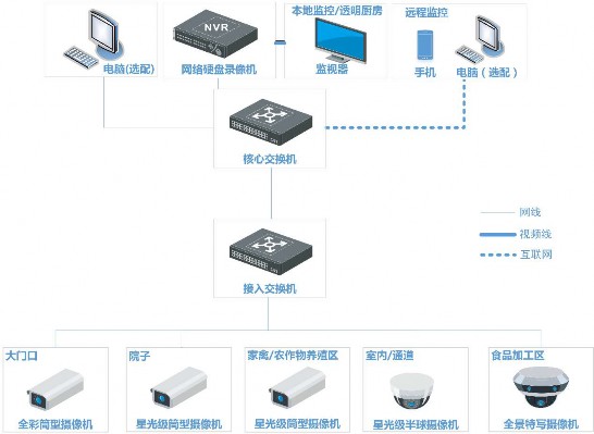 F:\3、方案设计\农家乐\方案拓扑图(餐饮店).png